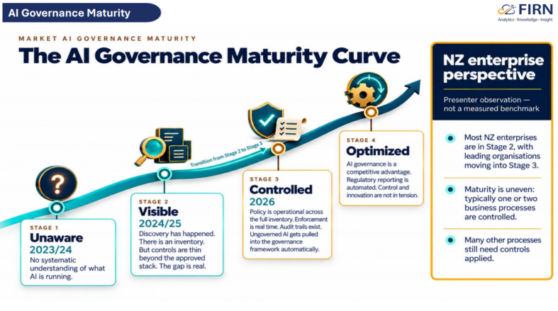AI Governance Maturity Curve